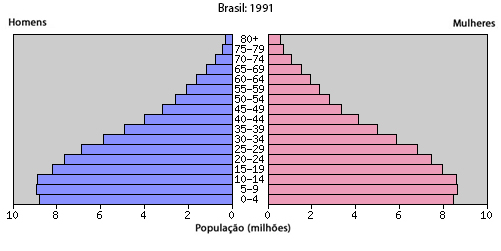 Pirámide Etária - Brasil 1991